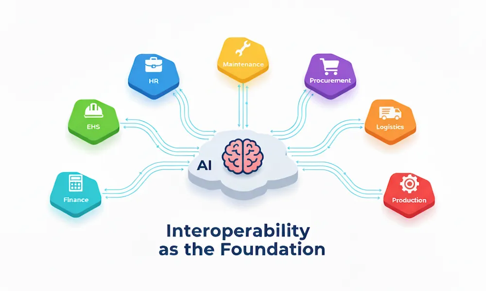 Closing the AI Readiness Gap: Interoperability as the Foundation