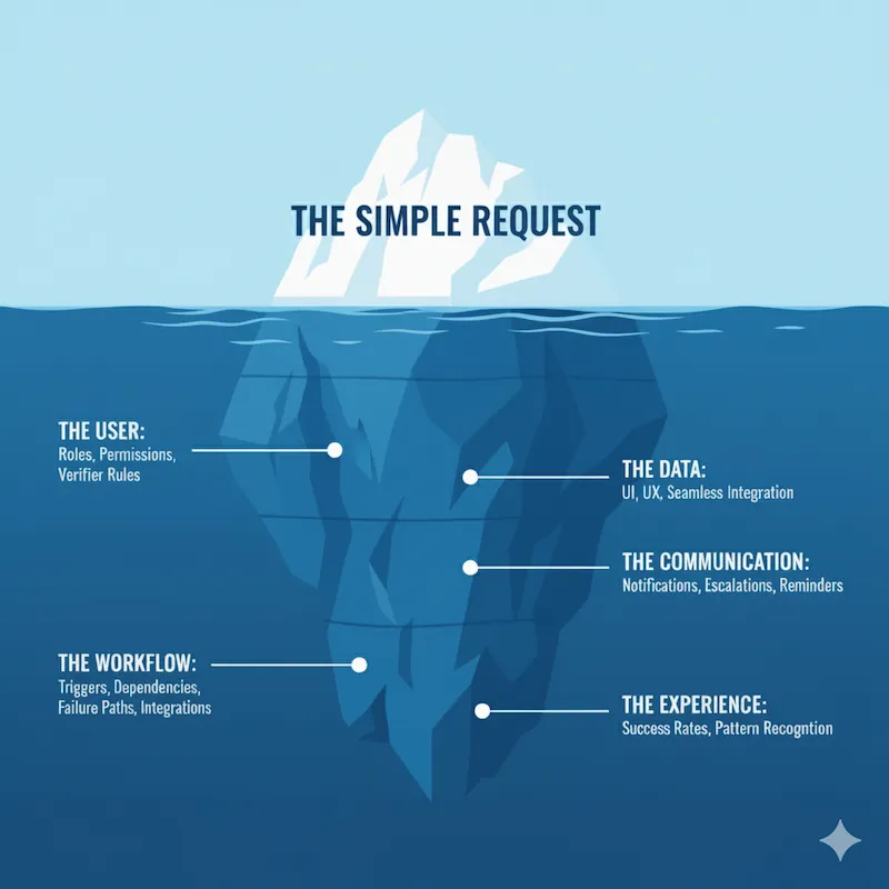 The Requirements Iceberg